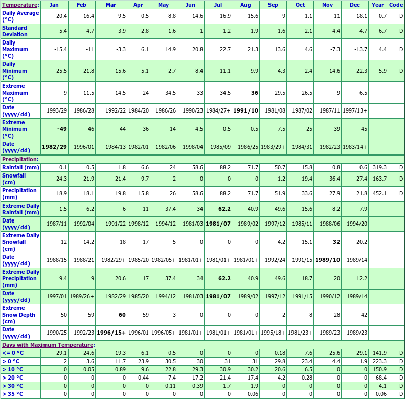 Cluff Lake Climate Data Chart